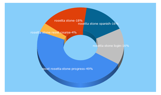 Top 5 Keywords send traffic to rosettastoneclassroom.com