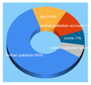 Top 5 Keywords send traffic to roshanpakistan.pk