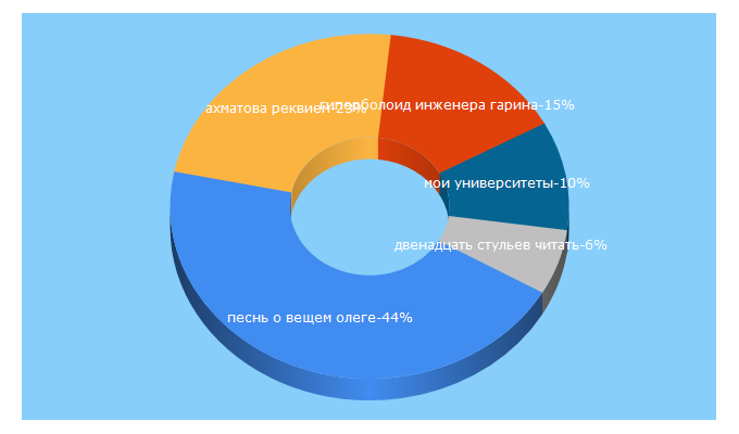 Top 5 Keywords send traffic to roslit.com