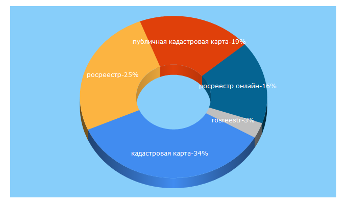 Top 5 Keywords send traffic to rosreestr.ru