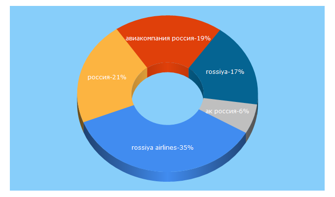 Top 5 Keywords send traffic to rossiya-airlines.com