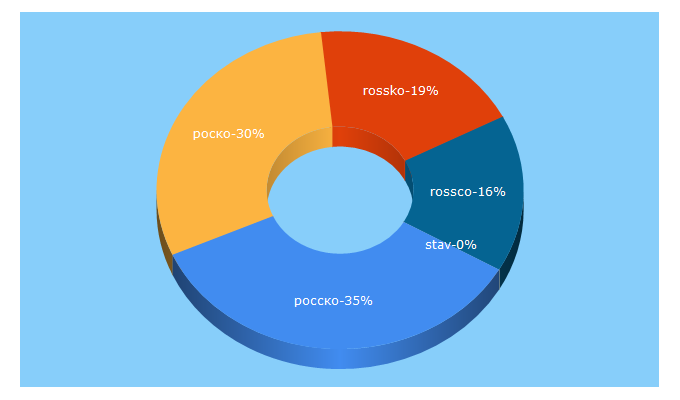 Top 5 Keywords send traffic to rossko.ru