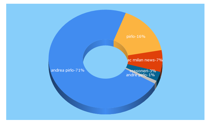 Top 5 Keywords send traffic to rossoneriblog.com