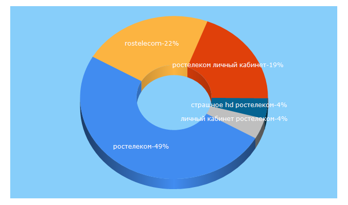 Top 5 Keywords send traffic to rostelecom.ru