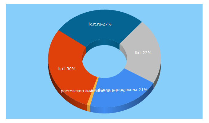 Top 5 Keywords send traffic to rostelecoma-lk.ru