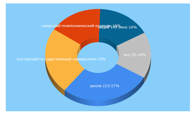 Top 5 Keywords send traffic to rosvuz.ru