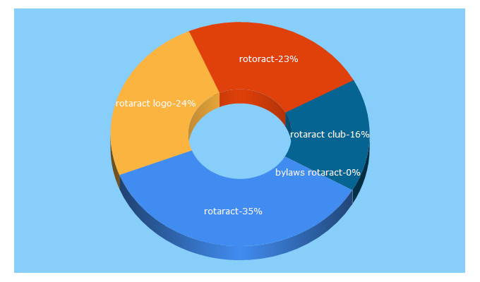 Top 5 Keywords send traffic to rotaract.org