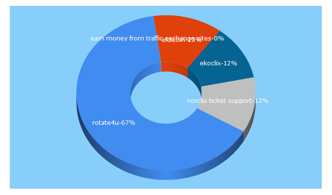 Top 5 Keywords send traffic to rotate4u.eu