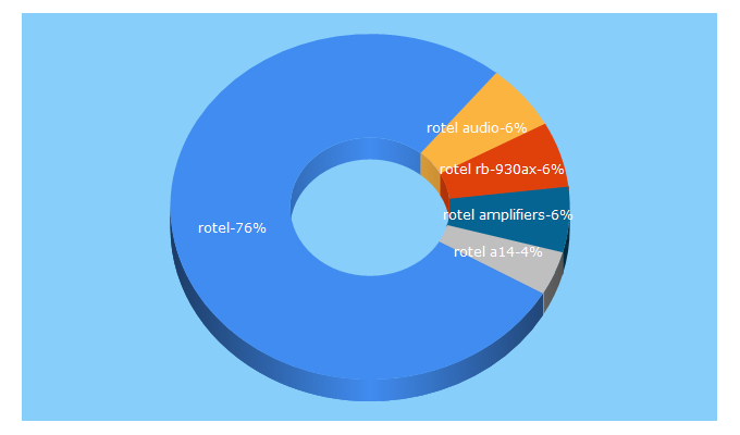 Top 5 Keywords send traffic to rotel.com