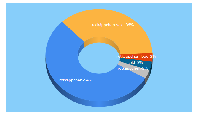 Top 5 Keywords send traffic to rotkaeppchen.de