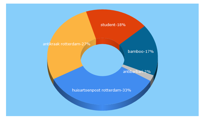 Top 5 Keywords send traffic to rotterdamstudentenstad.nl