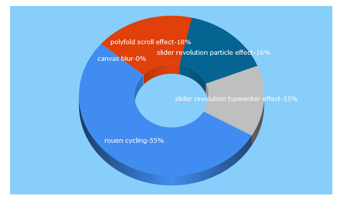 Top 5 Keywords send traffic to rouen.cc