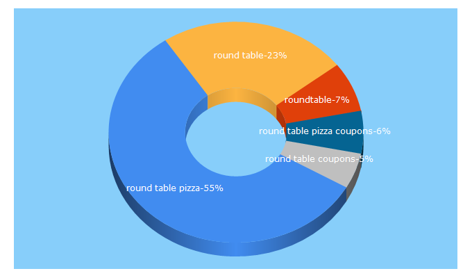 Top 5 Keywords send traffic to roundtablepizza.com