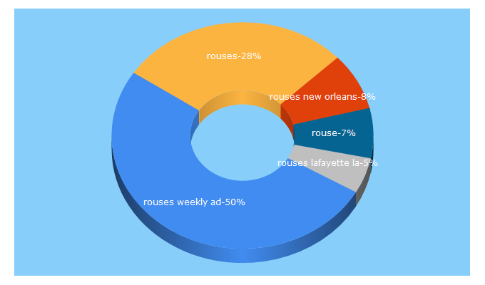 Top 5 Keywords send traffic to rouses.com