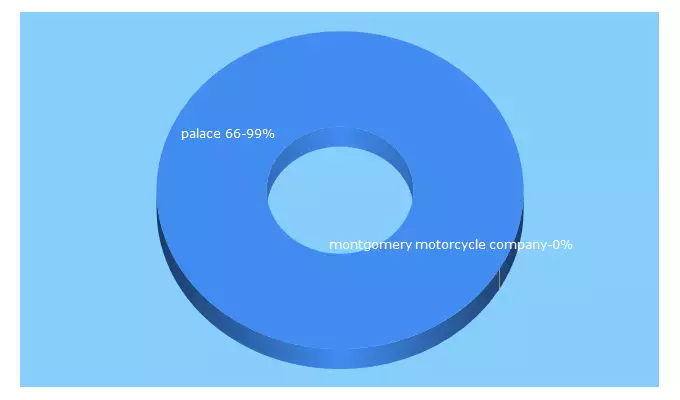 Top 5 Keywords send traffic to route66motorpalace.com