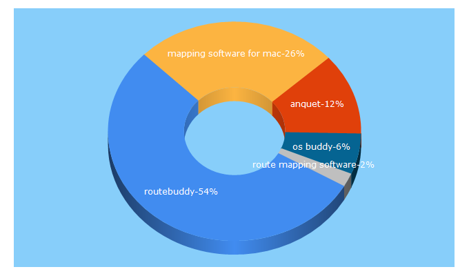 Top 5 Keywords send traffic to routebuddy.com