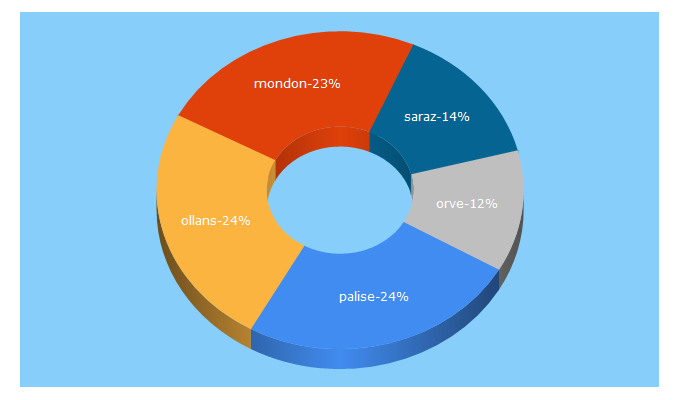 Top 5 Keywords send traffic to routedescommunes.com