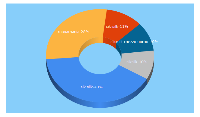 Top 5 Keywords send traffic to rouxamania.gr