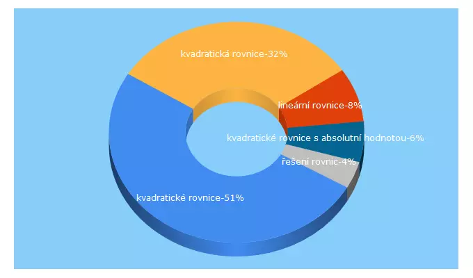 Top 5 Keywords send traffic to rovnice-nerovnice.cz