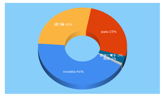 Top 5 Keywords send traffic to rovoleta.com.tw