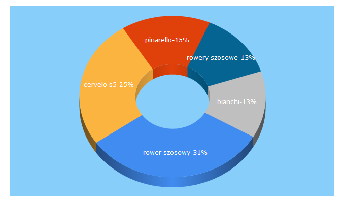 Top 5 Keywords send traffic to rowerszosowy.pl