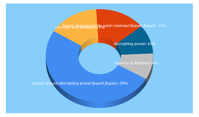 Top 5 Keywords send traffic to rowmaninternational.com