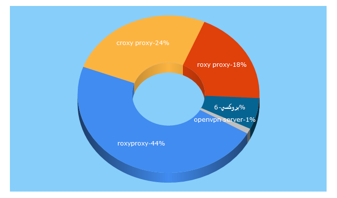 Top 5 Keywords send traffic to roxyproxy.me