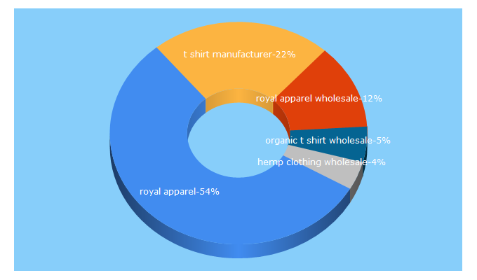 Top 5 Keywords send traffic to royalapparel.net