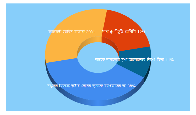 Top 5 Keywords send traffic to royalbengalnews.com