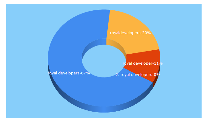 Top 5 Keywords send traffic to royaldevelopers.in