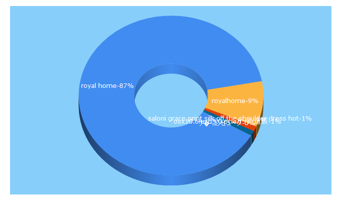 Top 5 Keywords send traffic to royalhome.com.tr