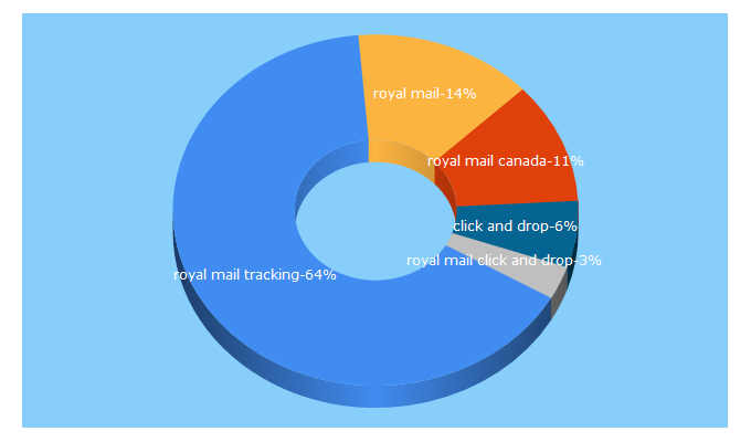 Top 5 Keywords send traffic to royalmail.com