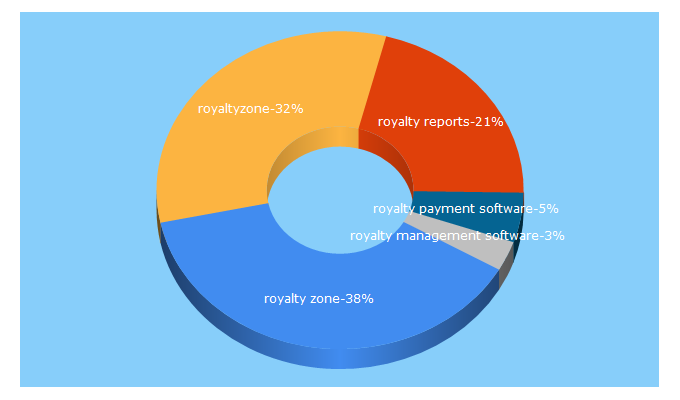 Top 5 Keywords send traffic to royaltyzone.com