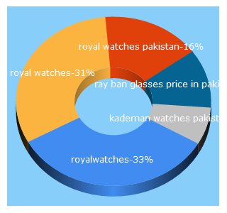Top 5 Keywords send traffic to royalwatches.pk