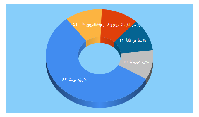 Top 5 Keywords send traffic to royapost.net