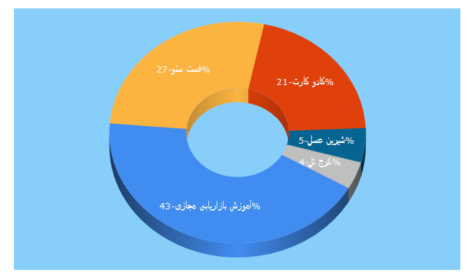 Top 5 Keywords send traffic to rozanak.ir