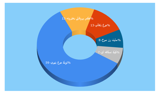 Top 5 Keywords send traffic to rozred.com