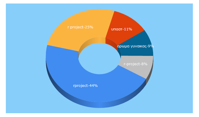 Top 5 Keywords send traffic to rproject.gr