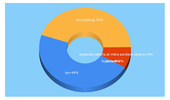 Top 5 Keywords send traffic to rpx.co.id