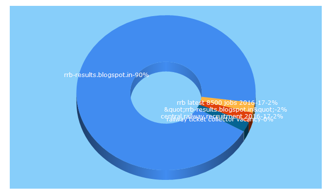 Top 5 Keywords send traffic to rrb-results.blogspot.in