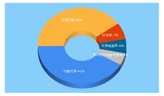 Top 5 Keywords send traffic to rrb365.com