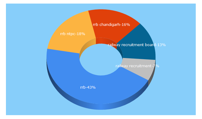 Top 5 Keywords send traffic to rrbcdg.gov.in