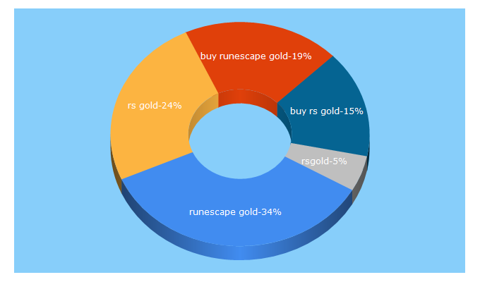 Top 5 Keywords send traffic to rs.gold