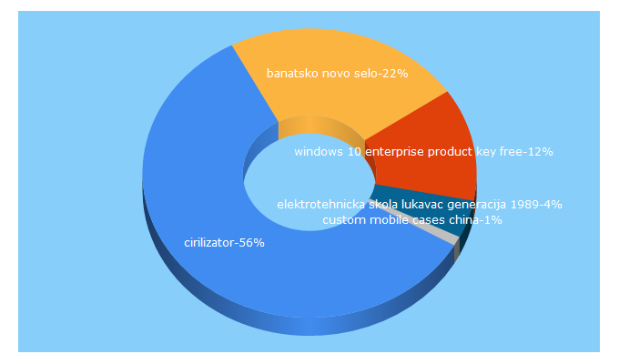 Top 5 Keywords send traffic to rs.sr