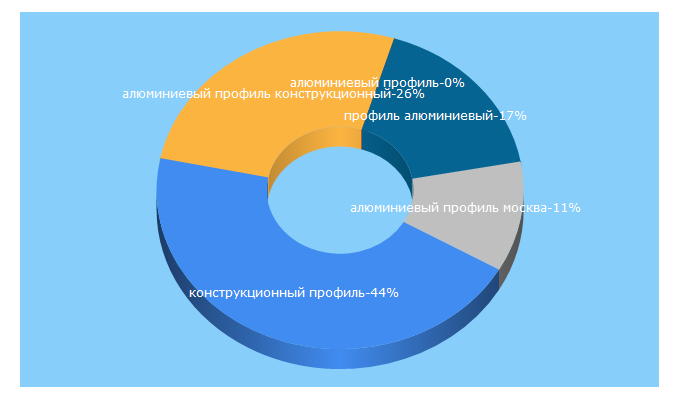 Top 5 Keywords send traffic to rsi-llc.ru