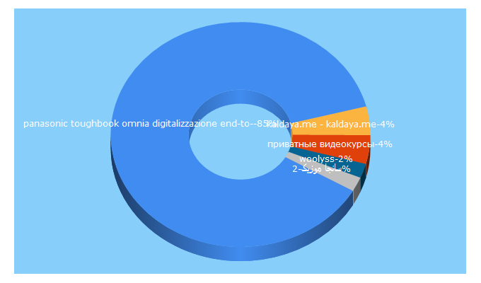 Top 5 Keywords send traffic to rssing.com