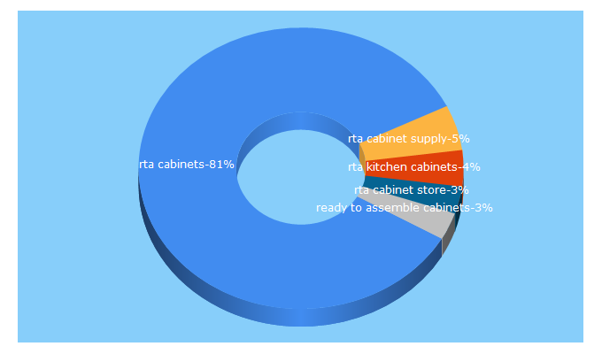 Top 5 Keywords send traffic to rtacabinetsupply.com