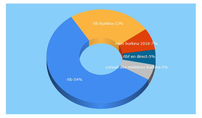 Top 5 Keywords send traffic to rtb.bf