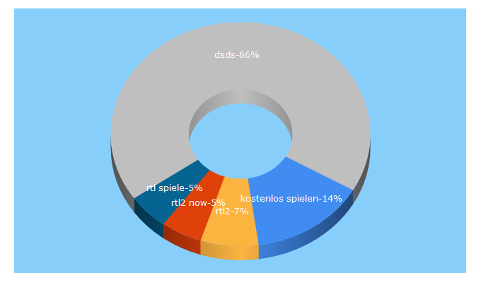 Top 5 Keywords send traffic to rtl2.de