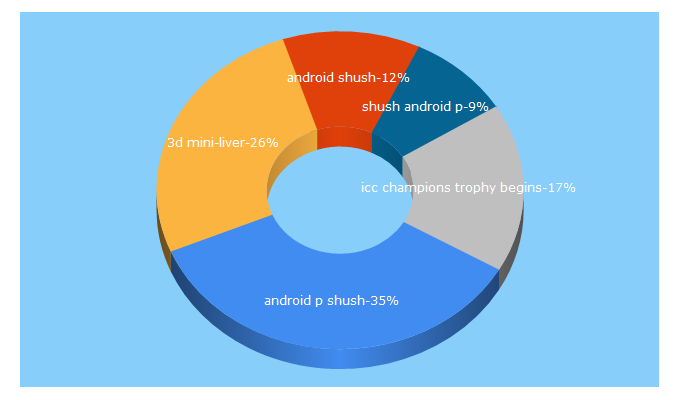 Top 5 Keywords send traffic to rtoz.org